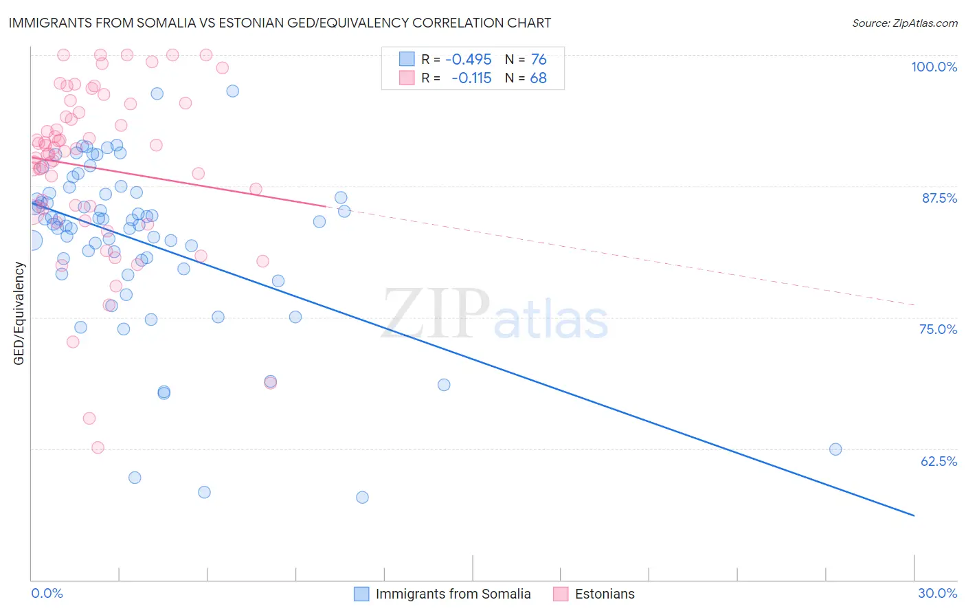 Immigrants from Somalia vs Estonian GED/Equivalency