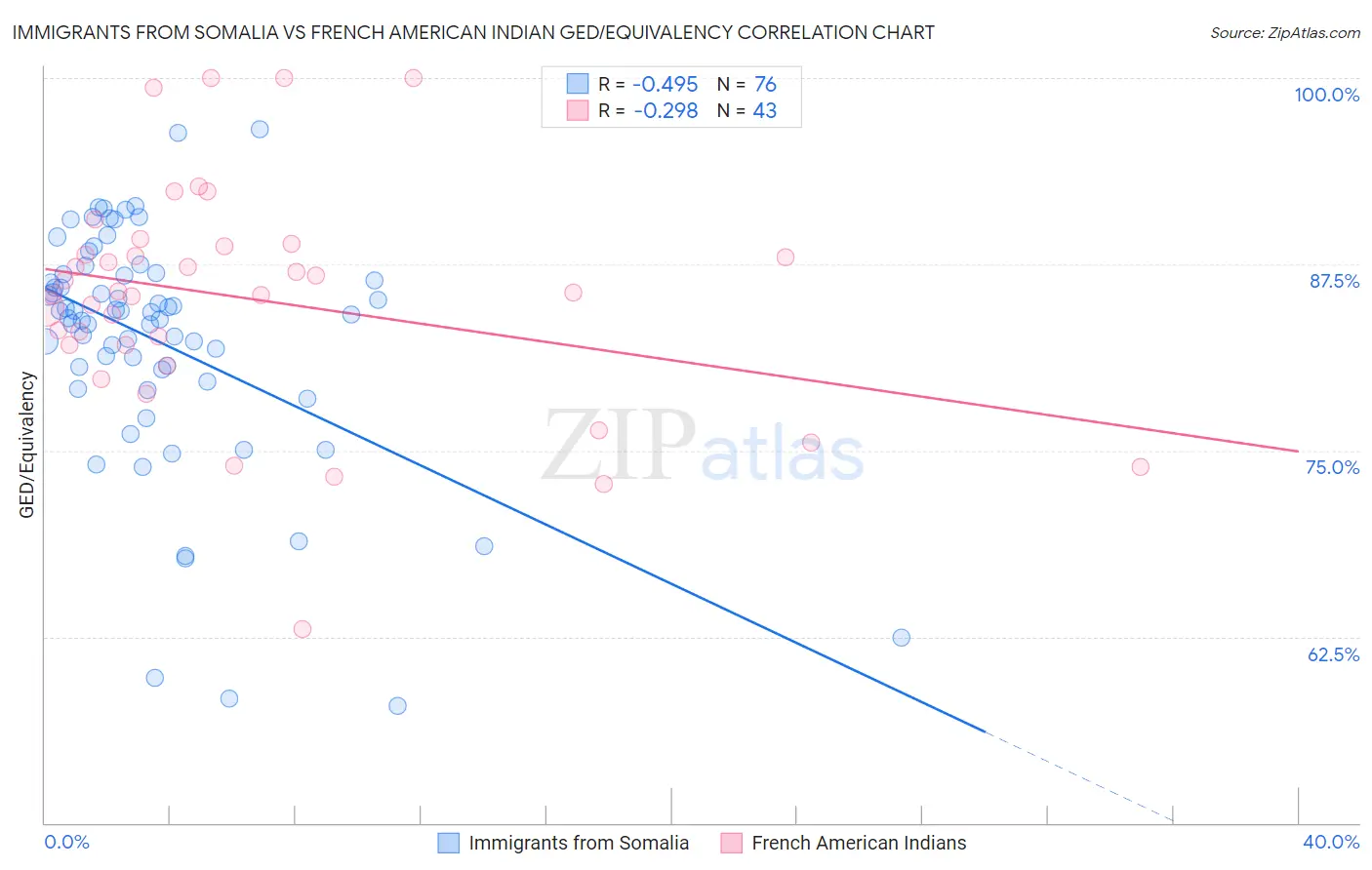 Immigrants from Somalia vs French American Indian GED/Equivalency