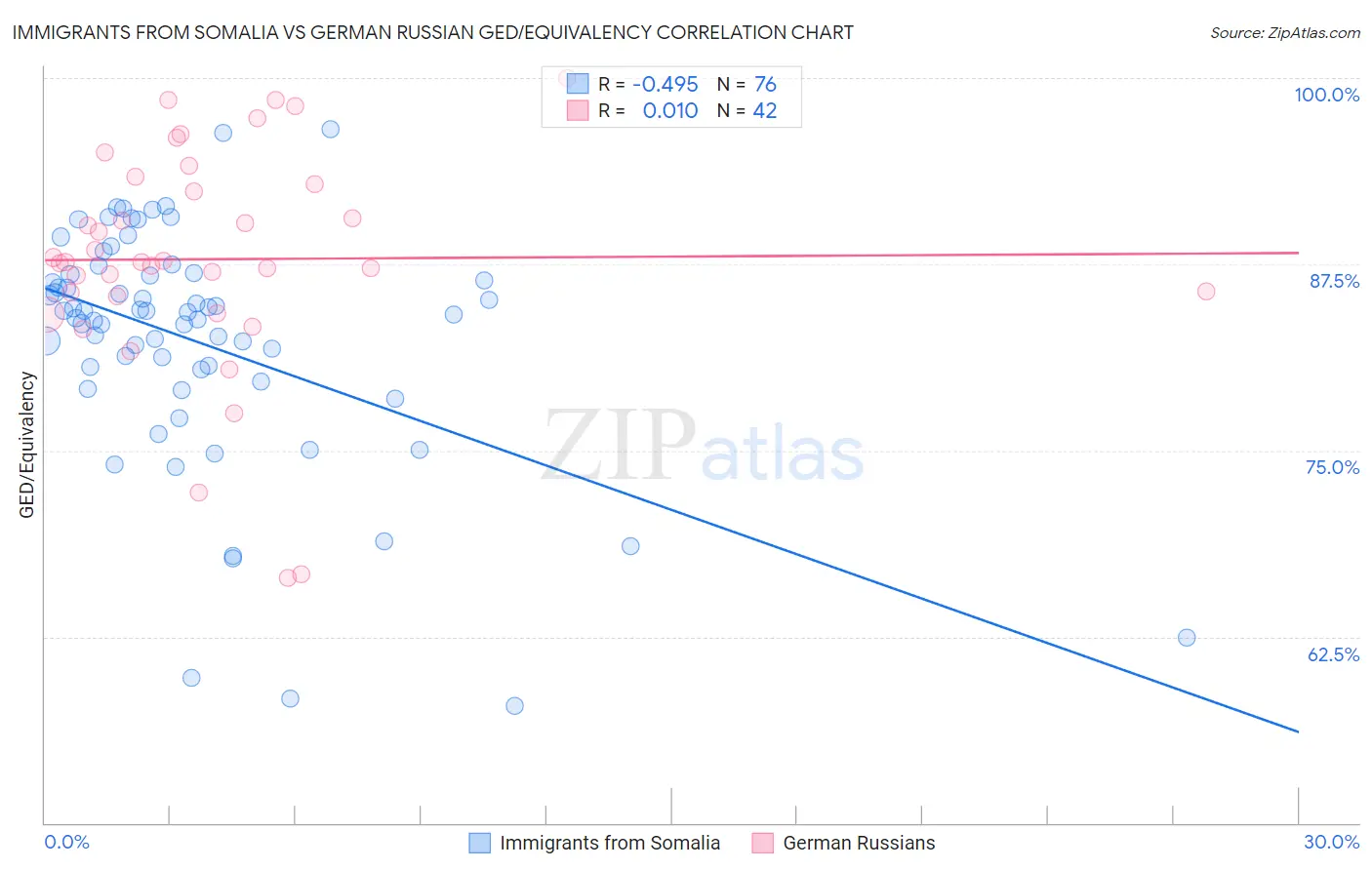 Immigrants from Somalia vs German Russian GED/Equivalency