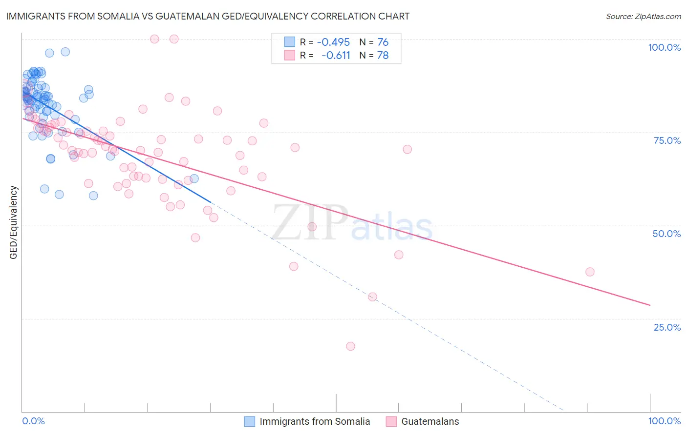 Immigrants from Somalia vs Guatemalan GED/Equivalency