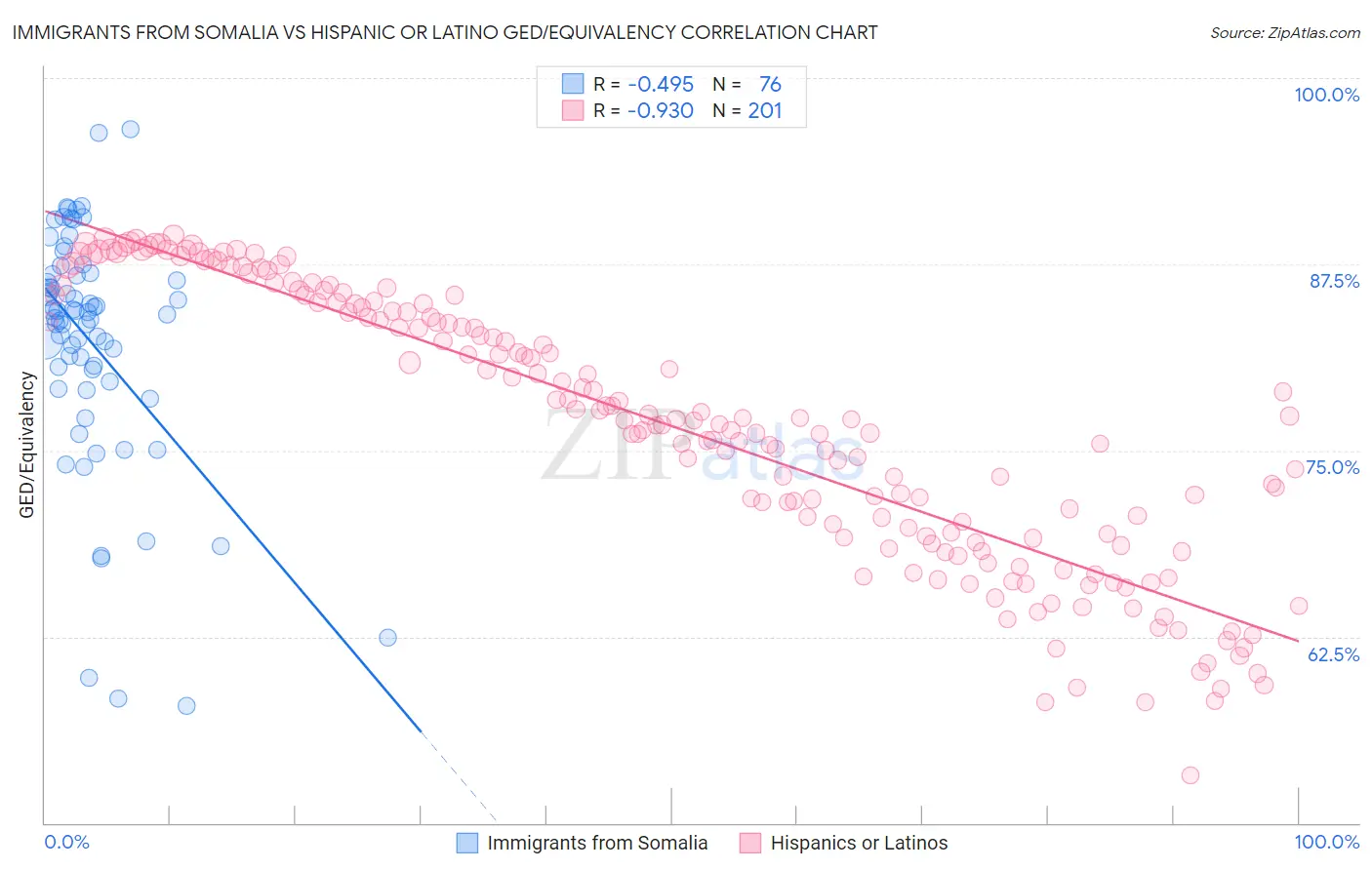 Immigrants from Somalia vs Hispanic or Latino GED/Equivalency