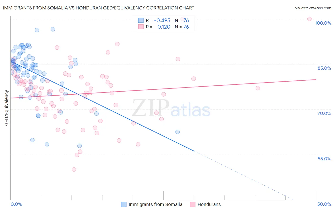 Immigrants from Somalia vs Honduran GED/Equivalency