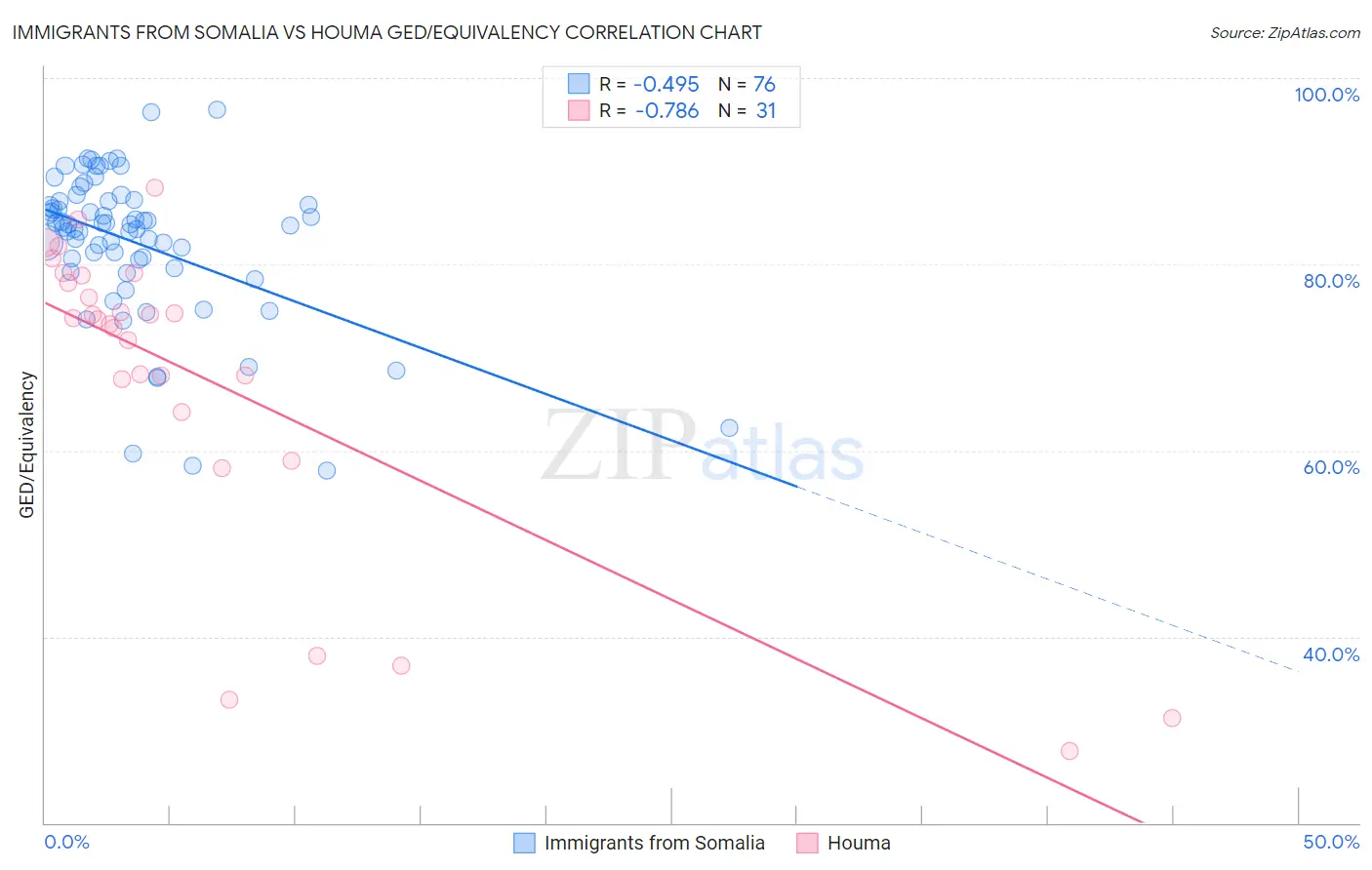 Immigrants from Somalia vs Houma GED/Equivalency