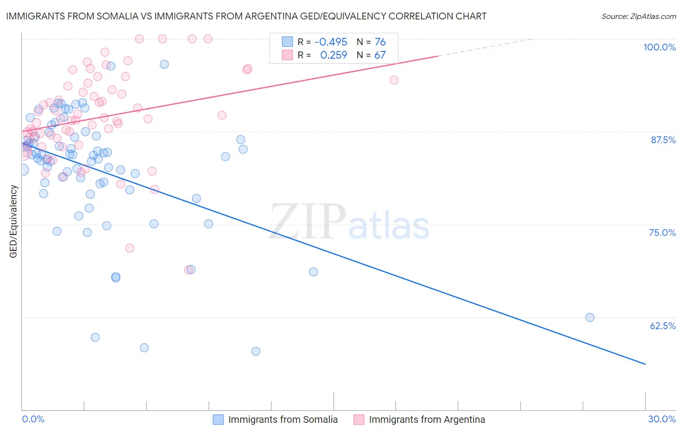 Immigrants from Somalia vs Immigrants from Argentina GED/Equivalency