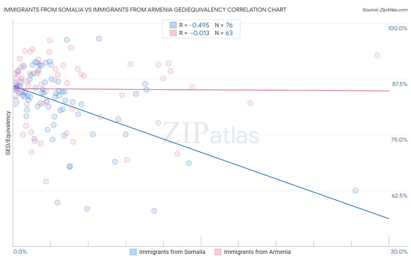 Immigrants from Somalia vs Immigrants from Armenia GED/Equivalency