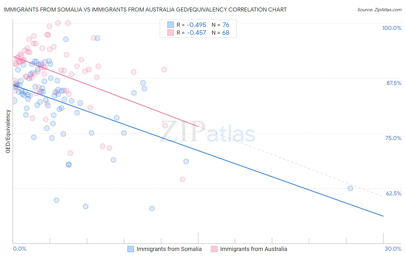Immigrants from Somalia vs Immigrants from Australia GED/Equivalency
