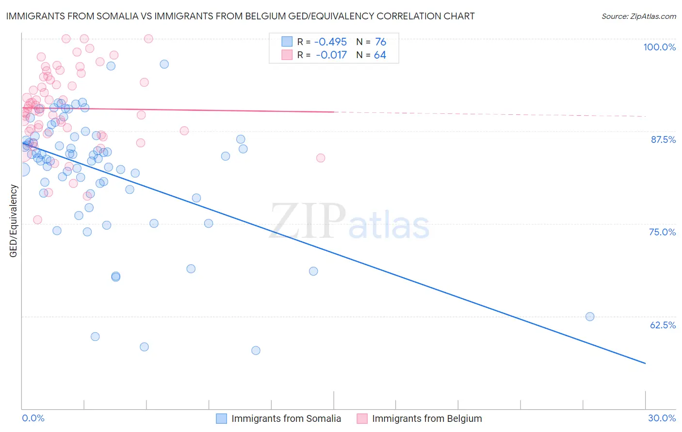 Immigrants from Somalia vs Immigrants from Belgium GED/Equivalency