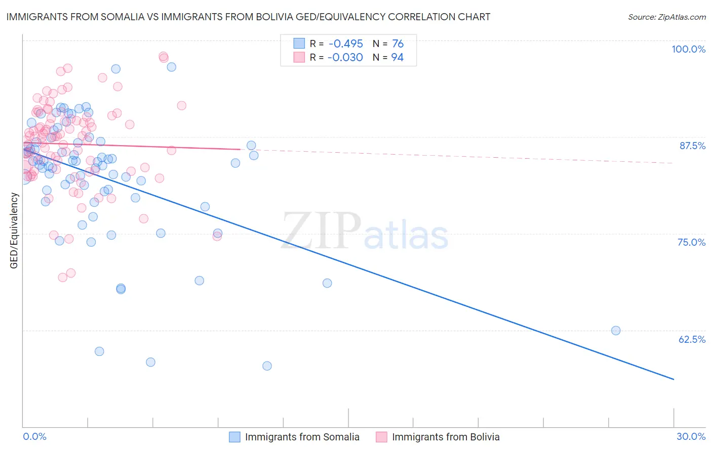 Immigrants from Somalia vs Immigrants from Bolivia GED/Equivalency