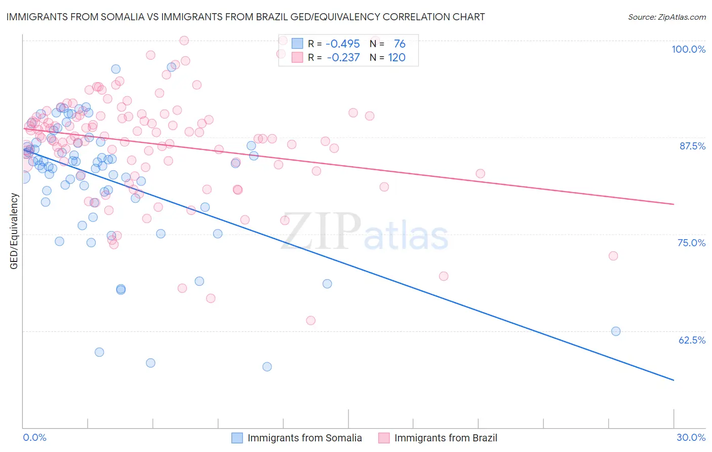 Immigrants from Somalia vs Immigrants from Brazil GED/Equivalency