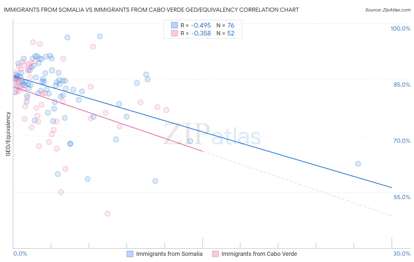 Immigrants from Somalia vs Immigrants from Cabo Verde GED/Equivalency