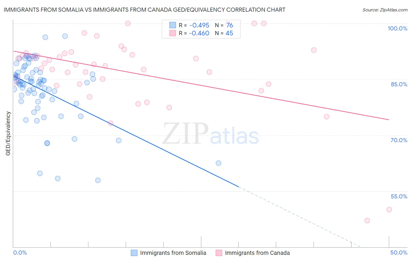 Immigrants from Somalia vs Immigrants from Canada GED/Equivalency