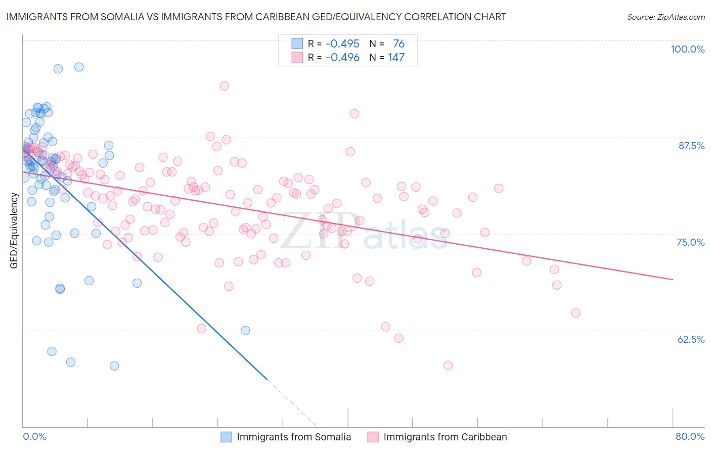 Immigrants from Somalia vs Immigrants from Caribbean GED/Equivalency