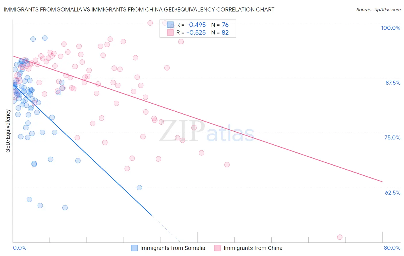 Immigrants from Somalia vs Immigrants from China GED/Equivalency