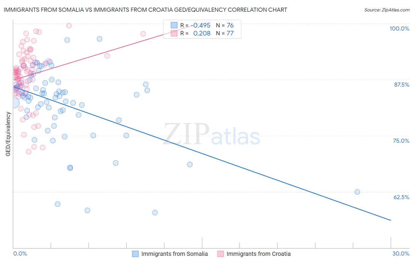 Immigrants from Somalia vs Immigrants from Croatia GED/Equivalency