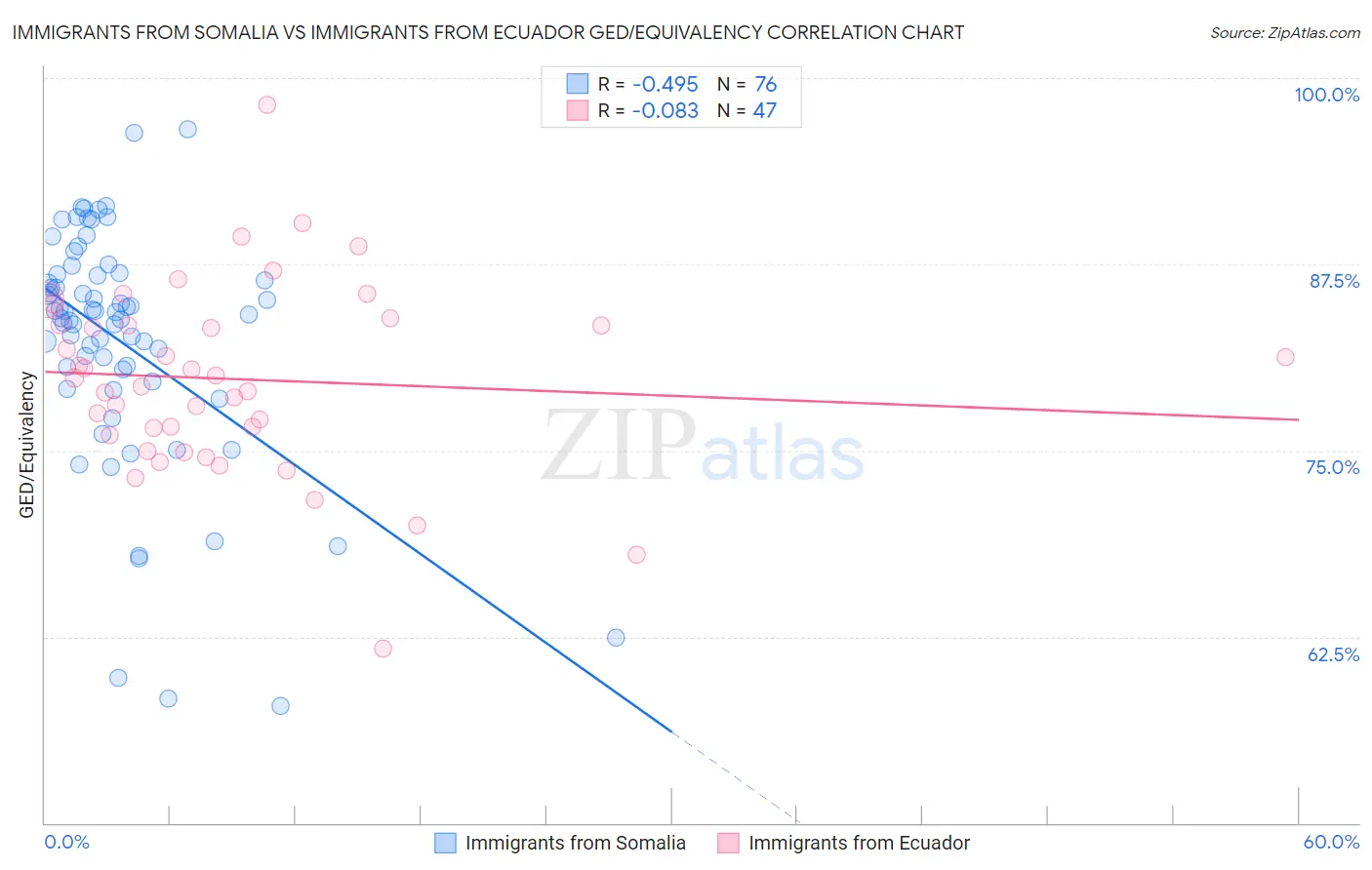 Immigrants from Somalia vs Immigrants from Ecuador GED/Equivalency