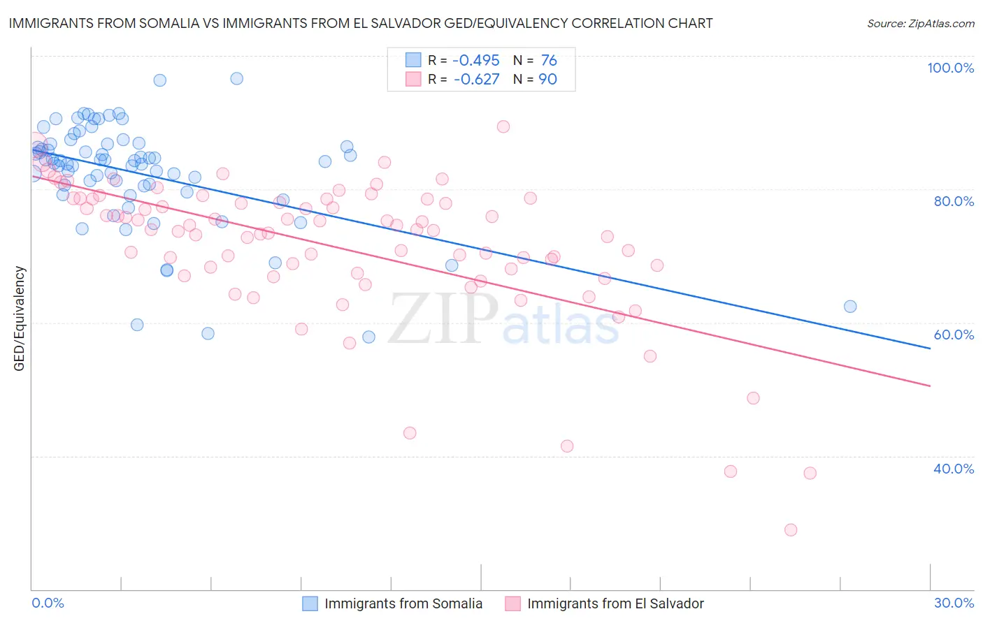 Immigrants from Somalia vs Immigrants from El Salvador GED/Equivalency