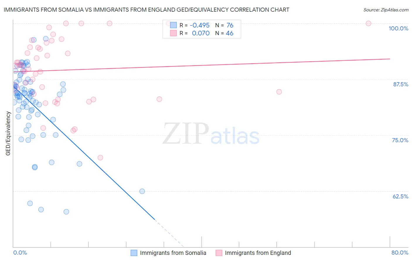 Immigrants from Somalia vs Immigrants from England GED/Equivalency