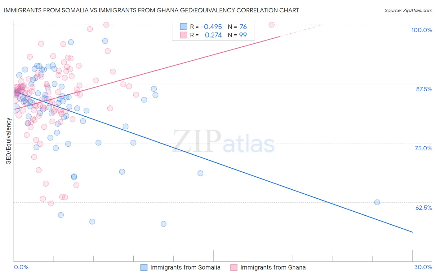 Immigrants from Somalia vs Immigrants from Ghana GED/Equivalency