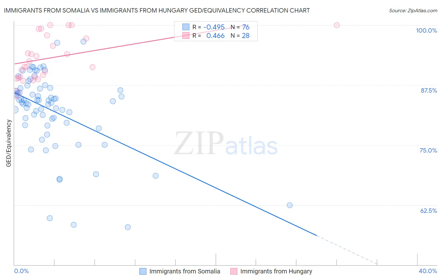 Immigrants from Somalia vs Immigrants from Hungary GED/Equivalency