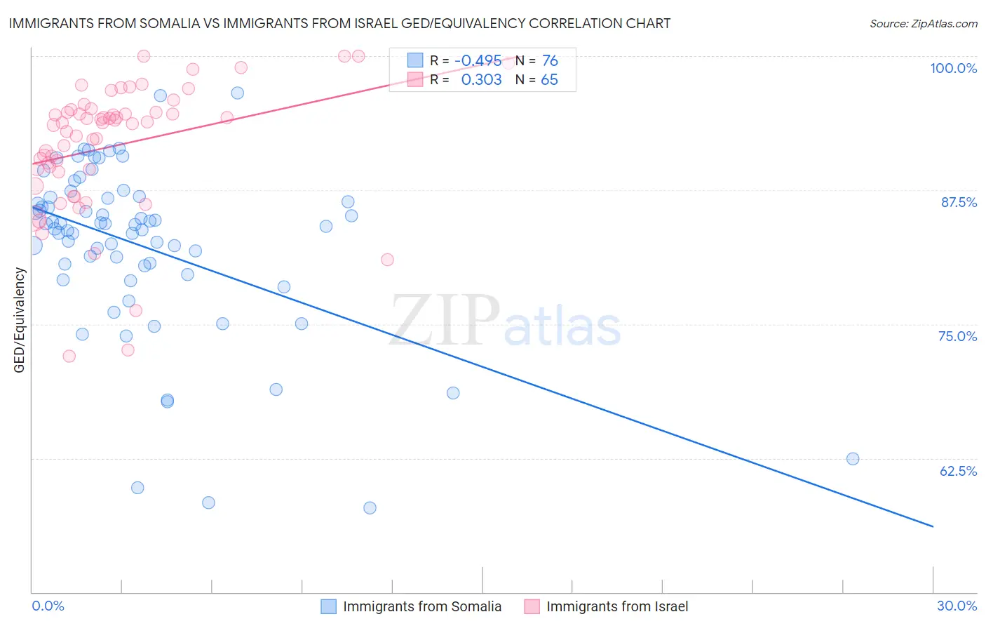 Immigrants from Somalia vs Immigrants from Israel GED/Equivalency