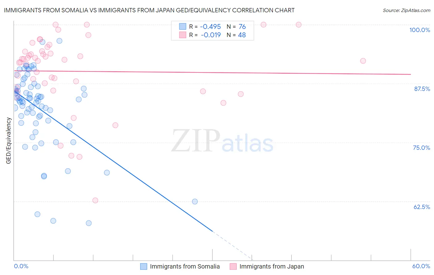 Immigrants from Somalia vs Immigrants from Japan GED/Equivalency