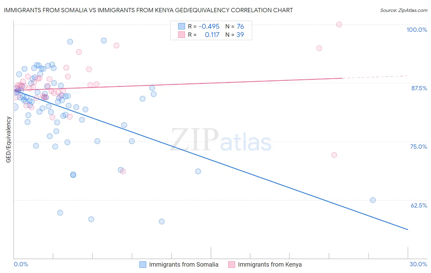 Immigrants from Somalia vs Immigrants from Kenya GED/Equivalency