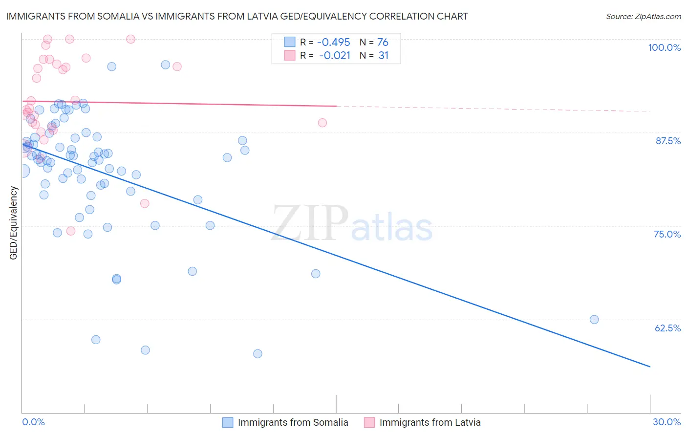 Immigrants from Somalia vs Immigrants from Latvia GED/Equivalency