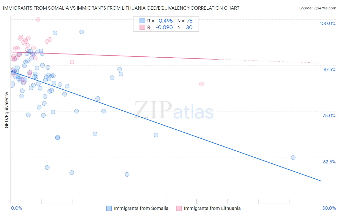 Immigrants from Somalia vs Immigrants from Lithuania GED/Equivalency