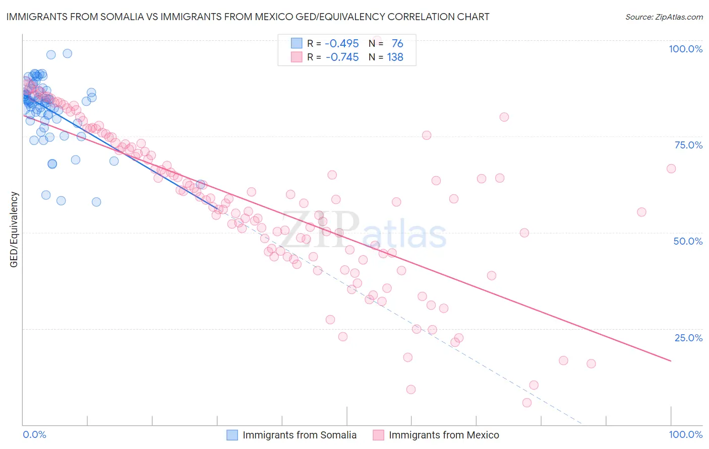 Immigrants from Somalia vs Immigrants from Mexico GED/Equivalency
