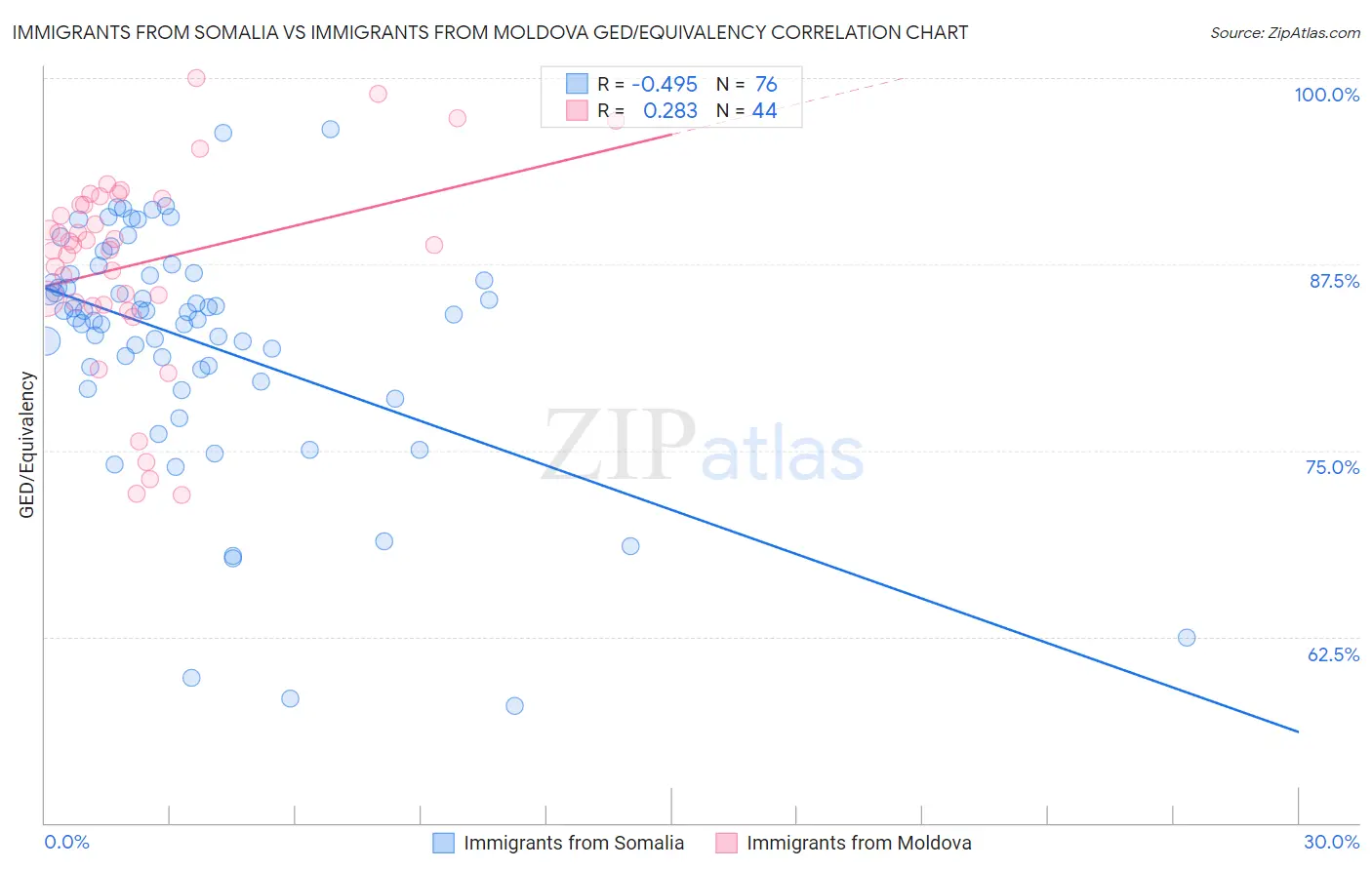 Immigrants from Somalia vs Immigrants from Moldova GED/Equivalency
