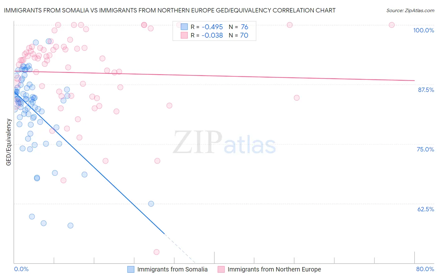 Immigrants from Somalia vs Immigrants from Northern Europe GED/Equivalency