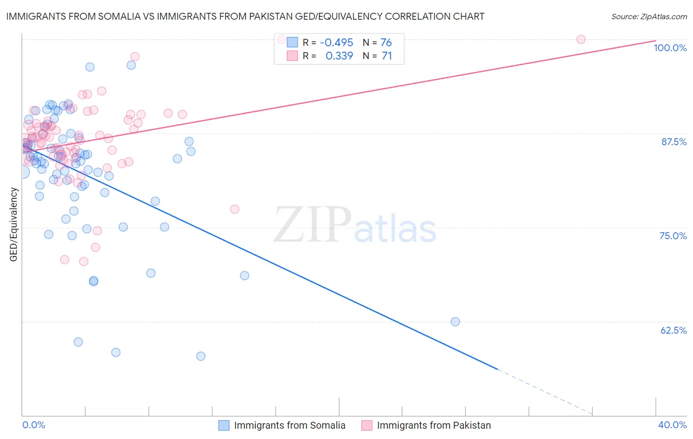 Immigrants from Somalia vs Immigrants from Pakistan GED/Equivalency