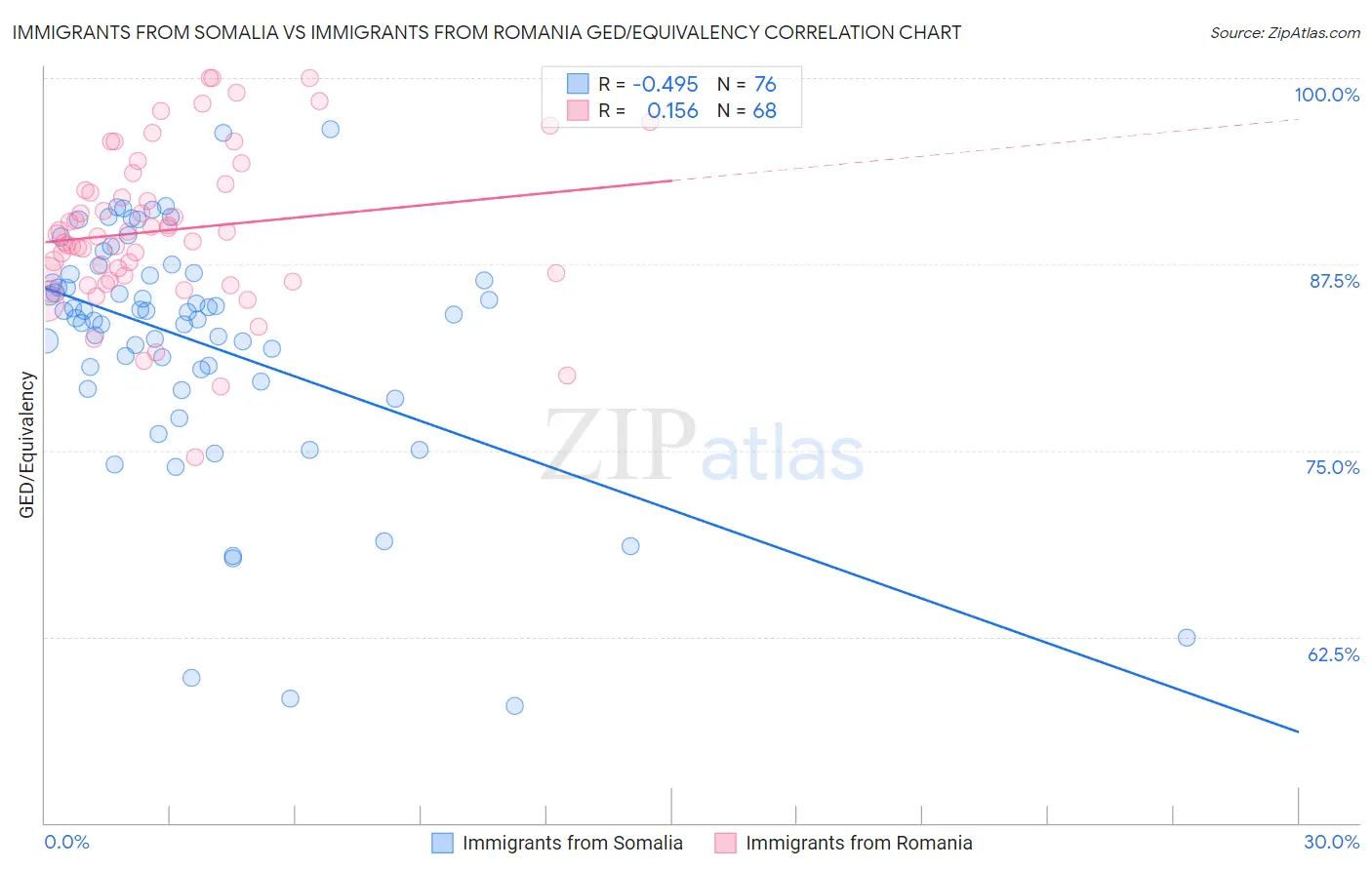 Immigrants from Somalia vs Immigrants from Romania GED/Equivalency