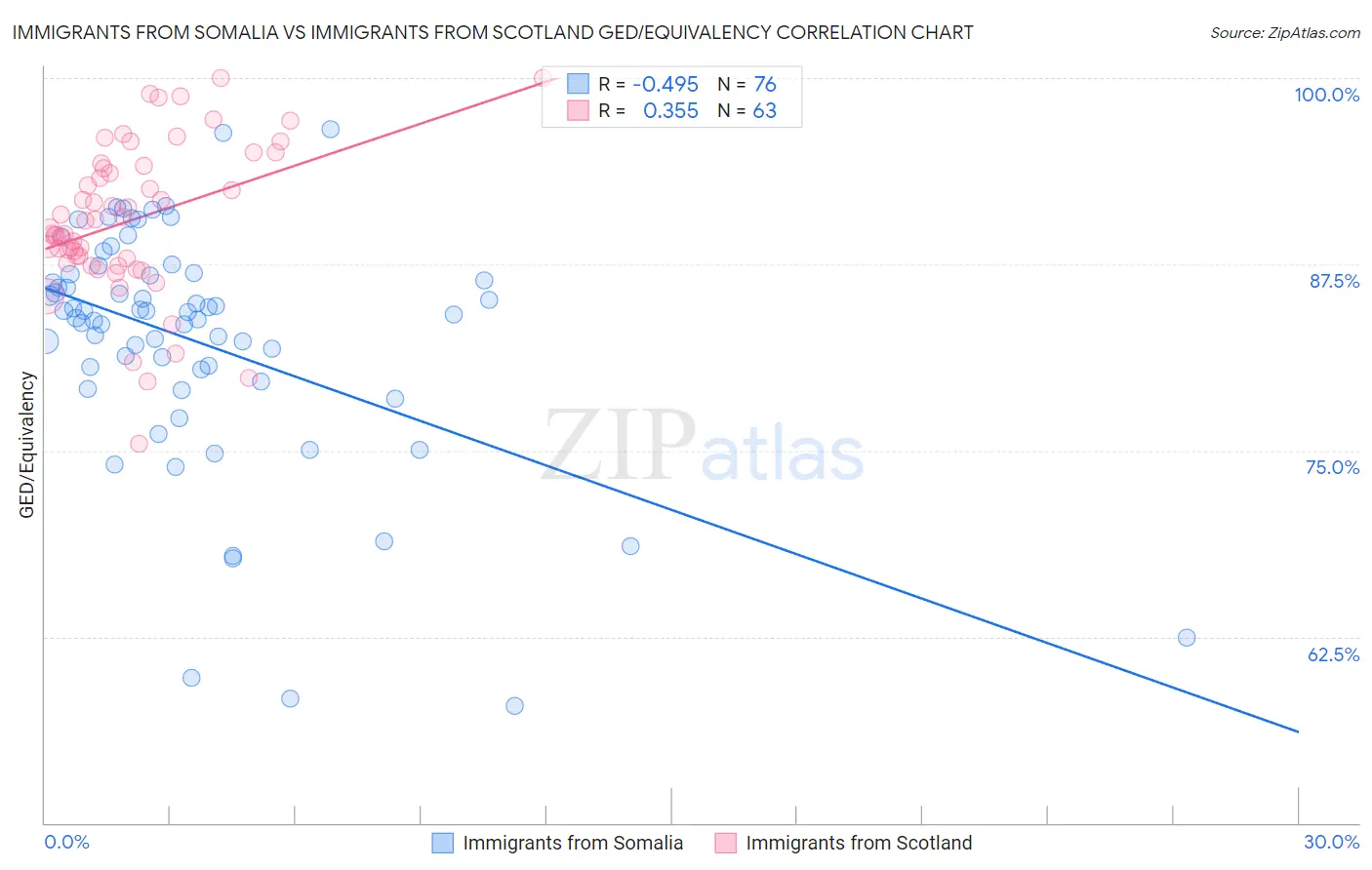 Immigrants from Somalia vs Immigrants from Scotland GED/Equivalency