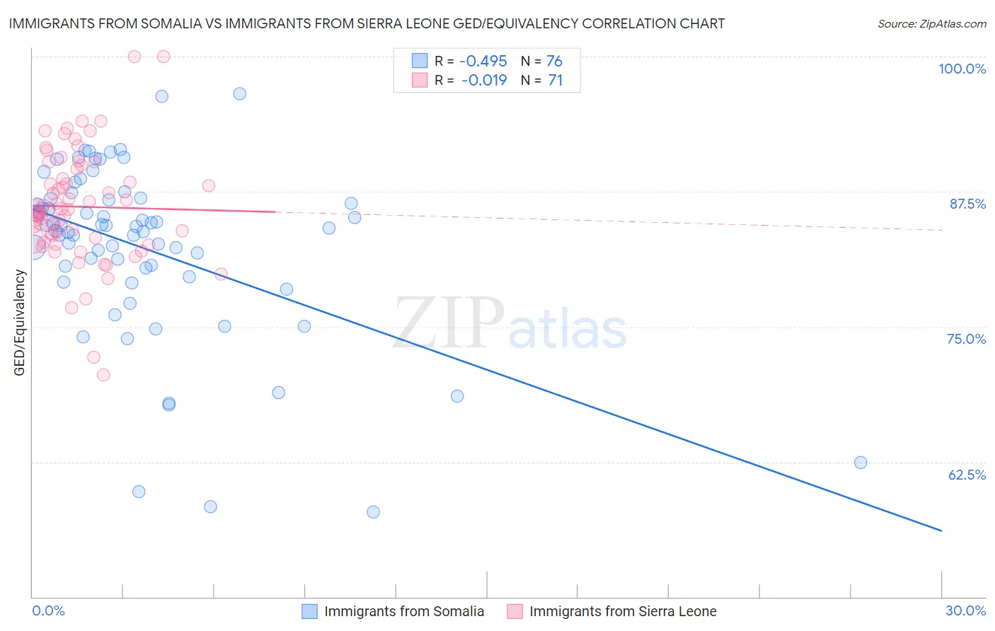 Immigrants from Somalia vs Immigrants from Sierra Leone GED/Equivalency