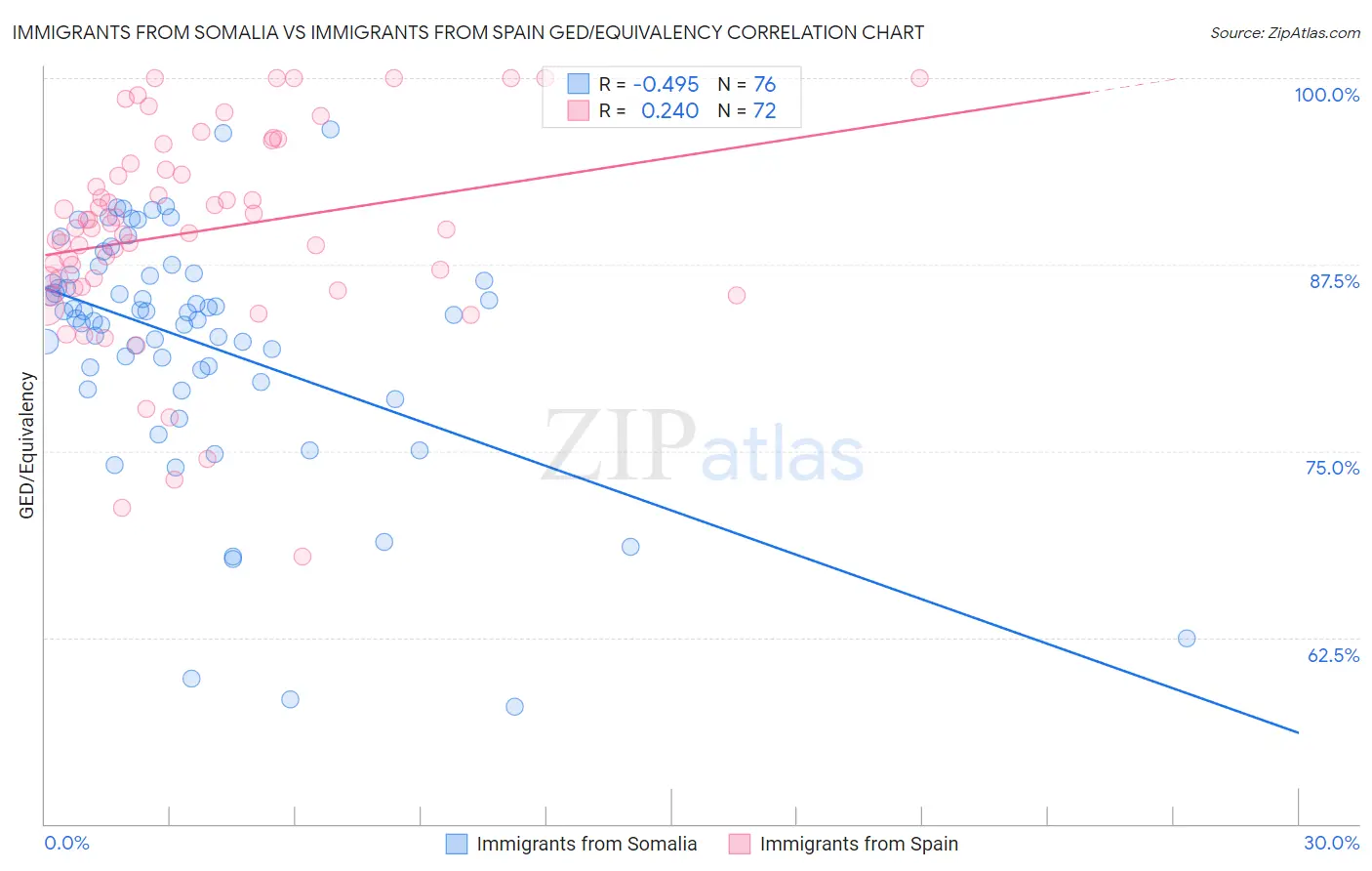 Immigrants from Somalia vs Immigrants from Spain GED/Equivalency