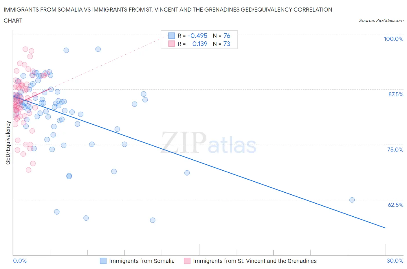 Immigrants from Somalia vs Immigrants from St. Vincent and the Grenadines GED/Equivalency