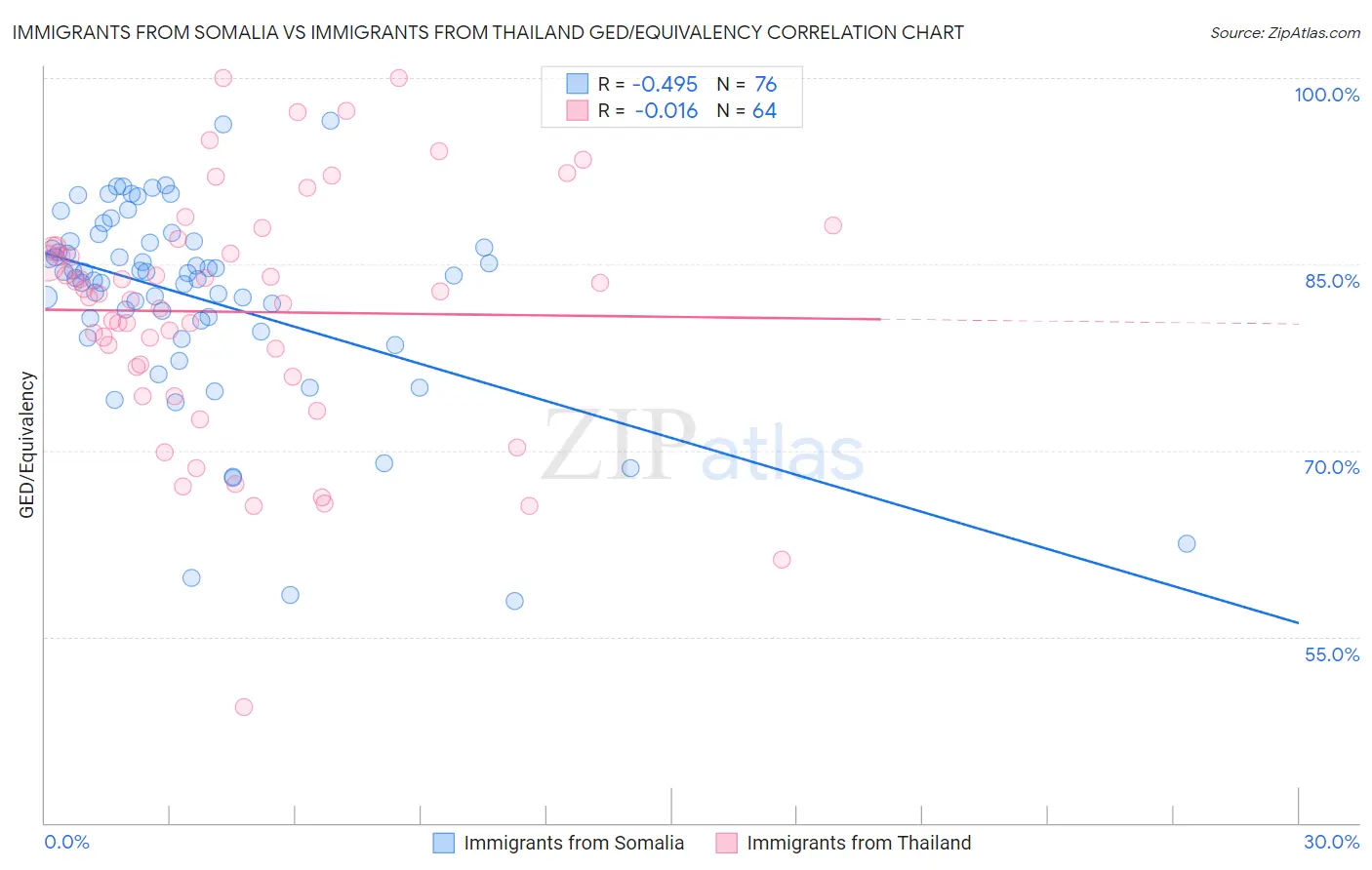 Immigrants from Somalia vs Immigrants from Thailand GED/Equivalency