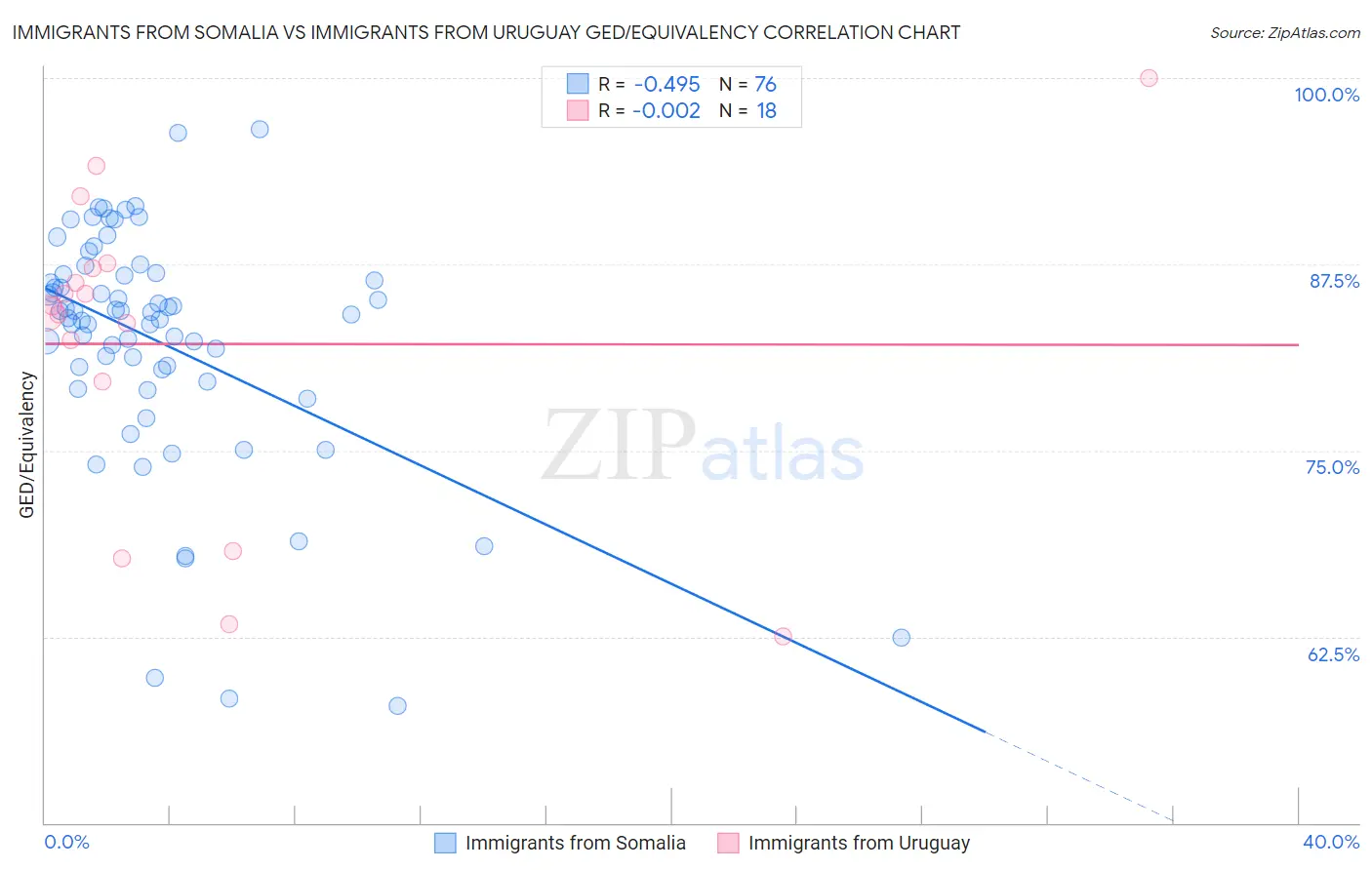 Immigrants from Somalia vs Immigrants from Uruguay GED/Equivalency