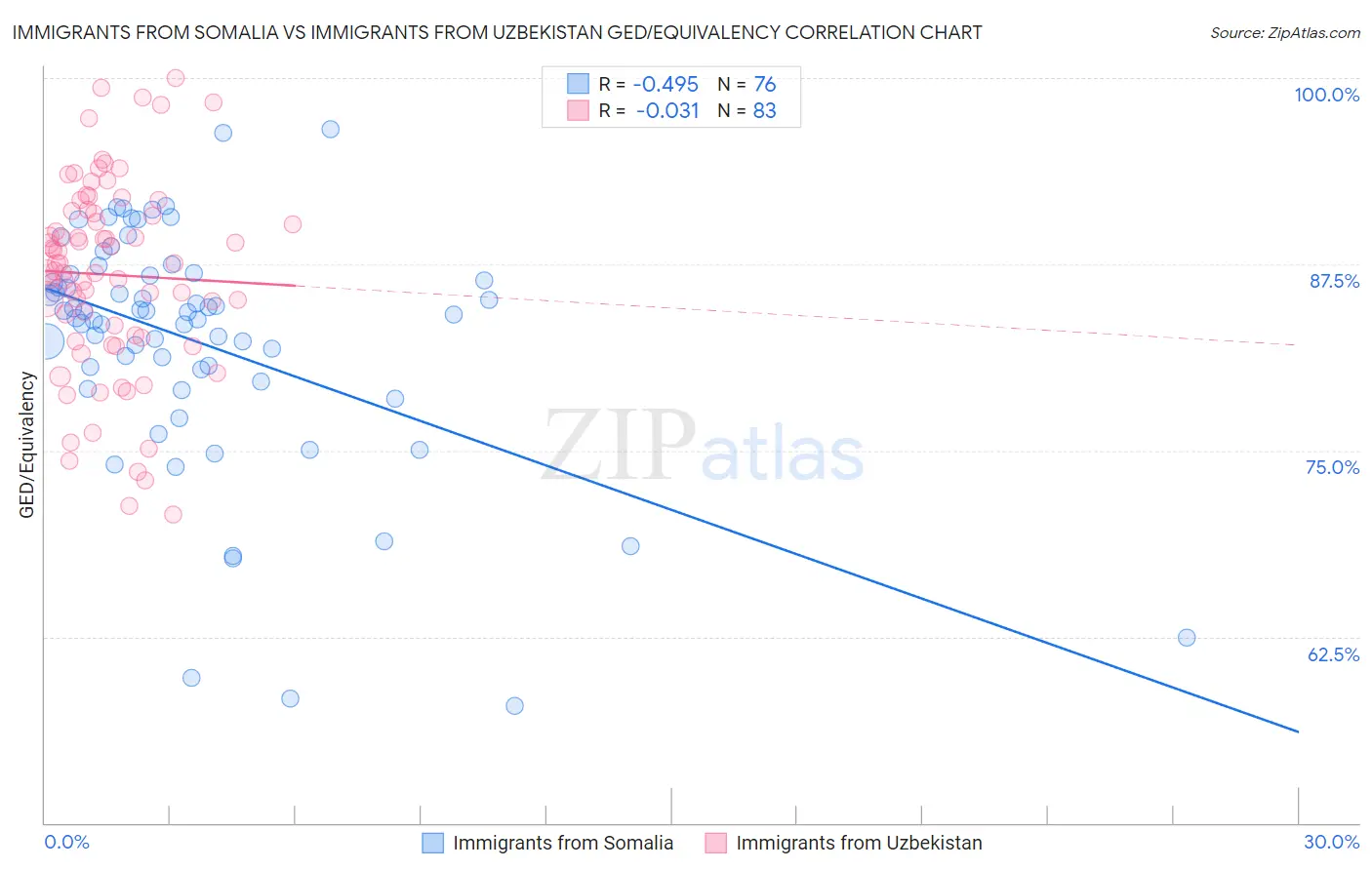 Immigrants from Somalia vs Immigrants from Uzbekistan GED/Equivalency