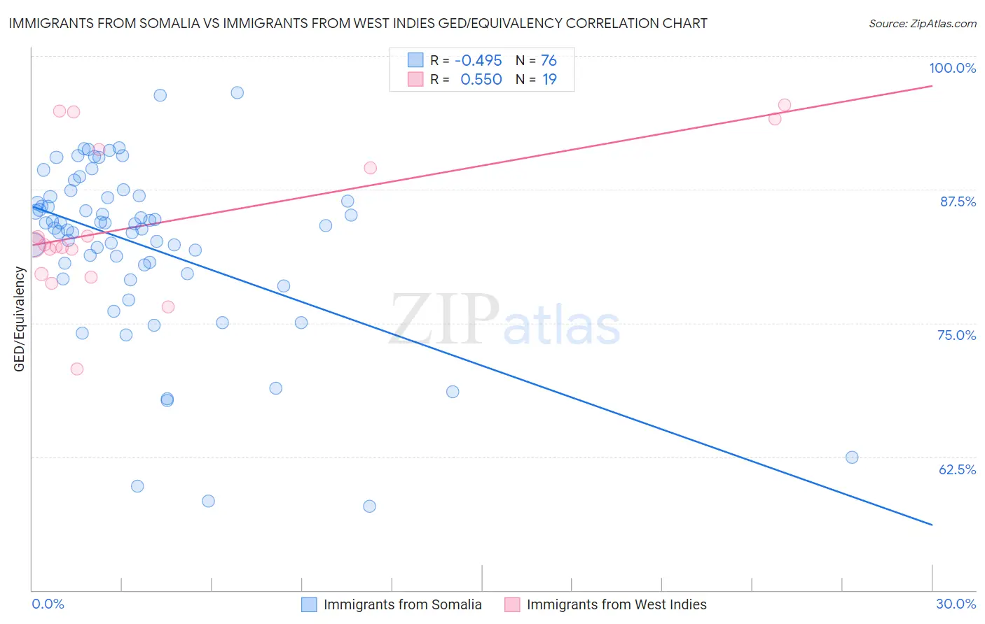 Immigrants from Somalia vs Immigrants from West Indies GED/Equivalency