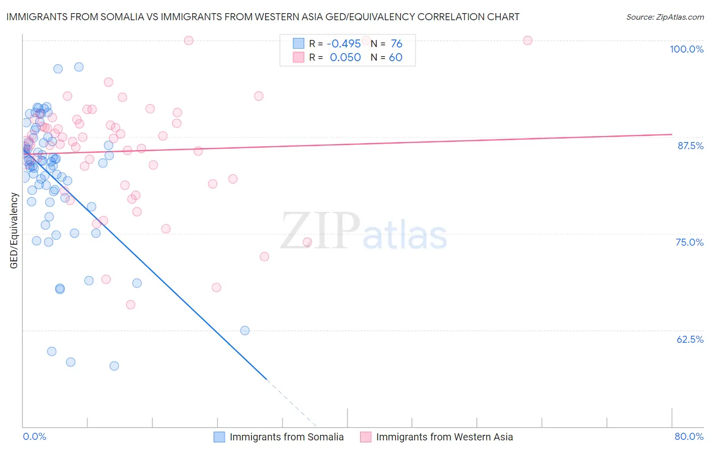 Immigrants from Somalia vs Immigrants from Western Asia GED/Equivalency