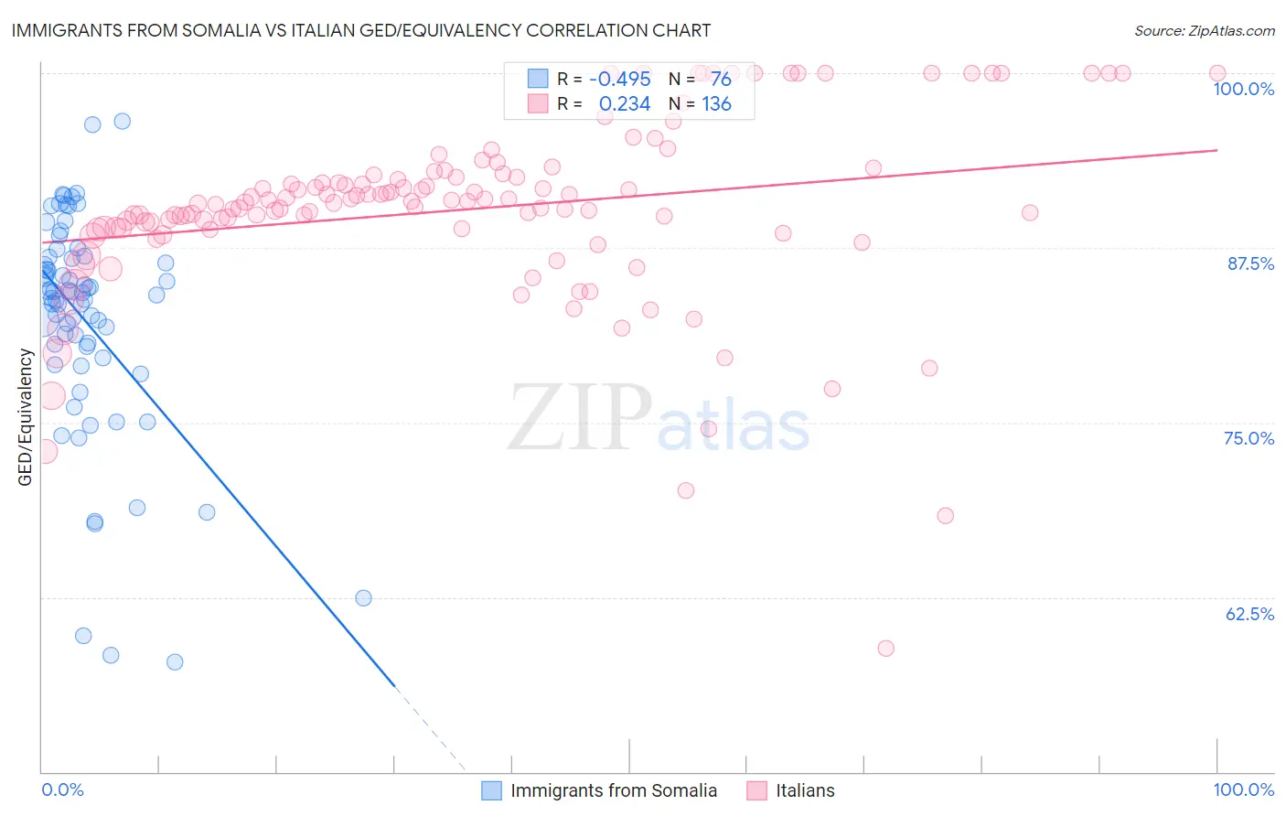 Immigrants from Somalia vs Italian GED/Equivalency