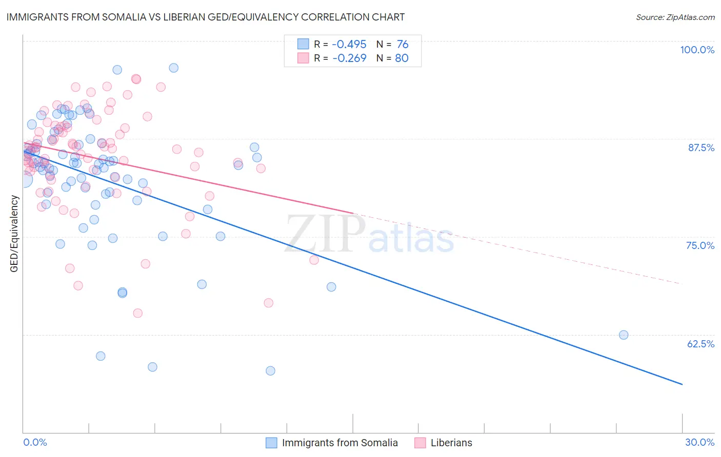 Immigrants from Somalia vs Liberian GED/Equivalency