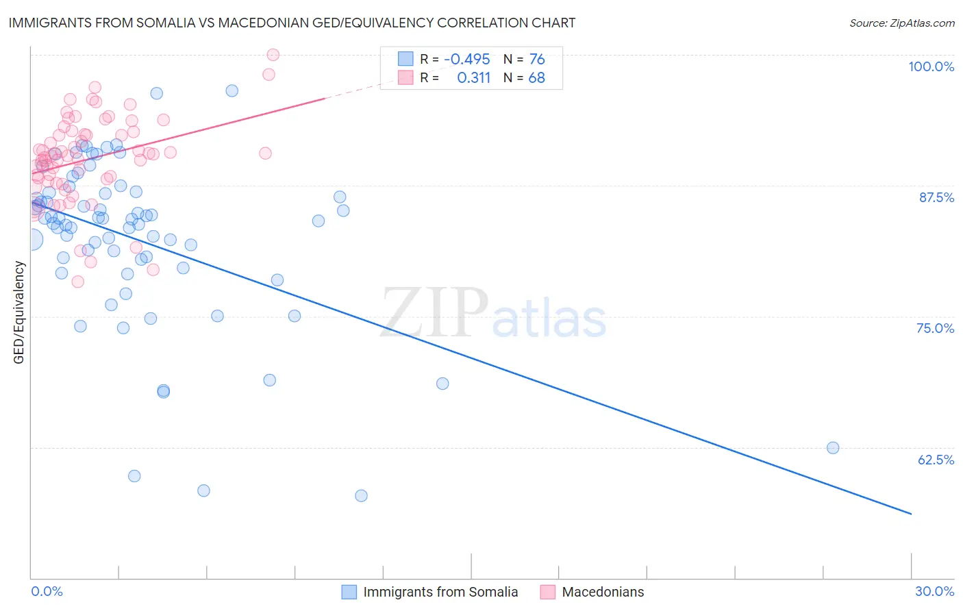 Immigrants from Somalia vs Macedonian GED/Equivalency