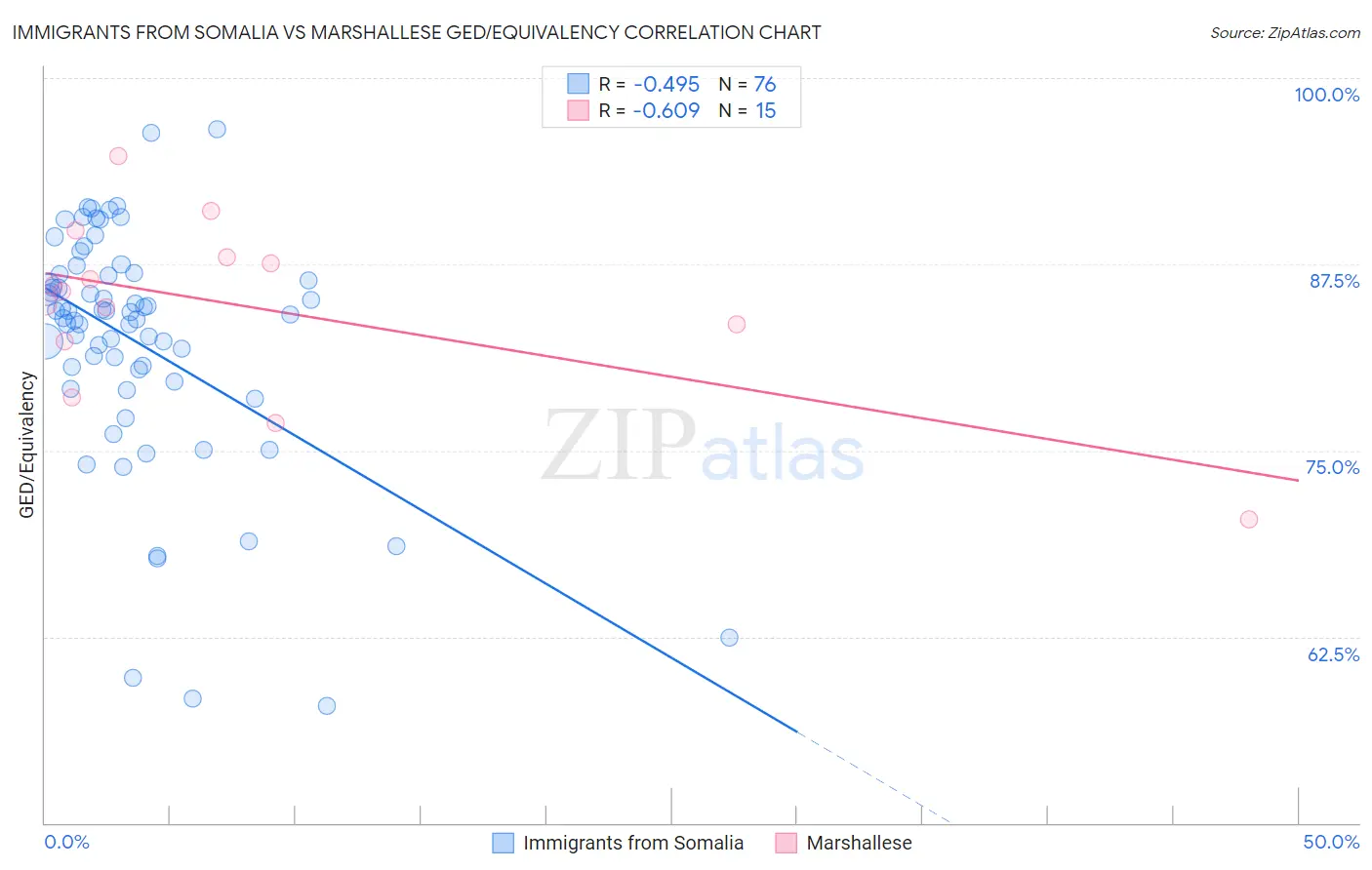 Immigrants from Somalia vs Marshallese GED/Equivalency