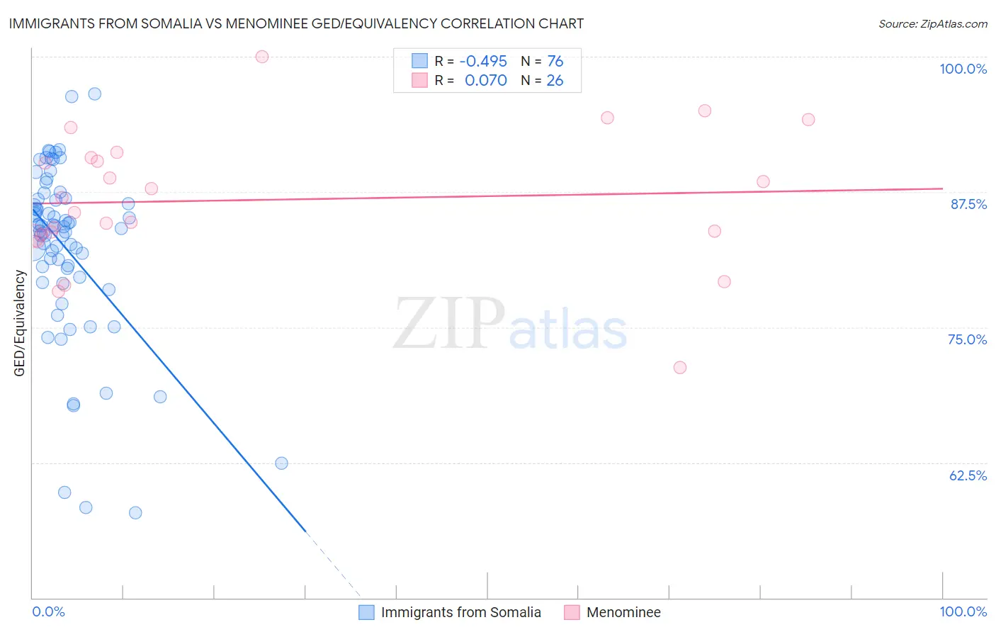 Immigrants from Somalia vs Menominee GED/Equivalency