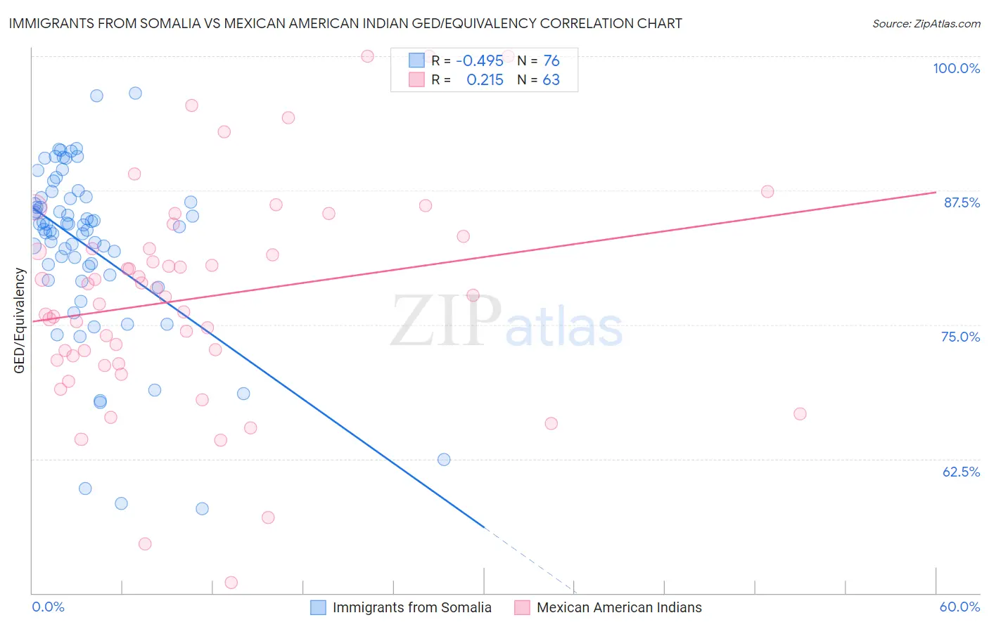 Immigrants from Somalia vs Mexican American Indian GED/Equivalency