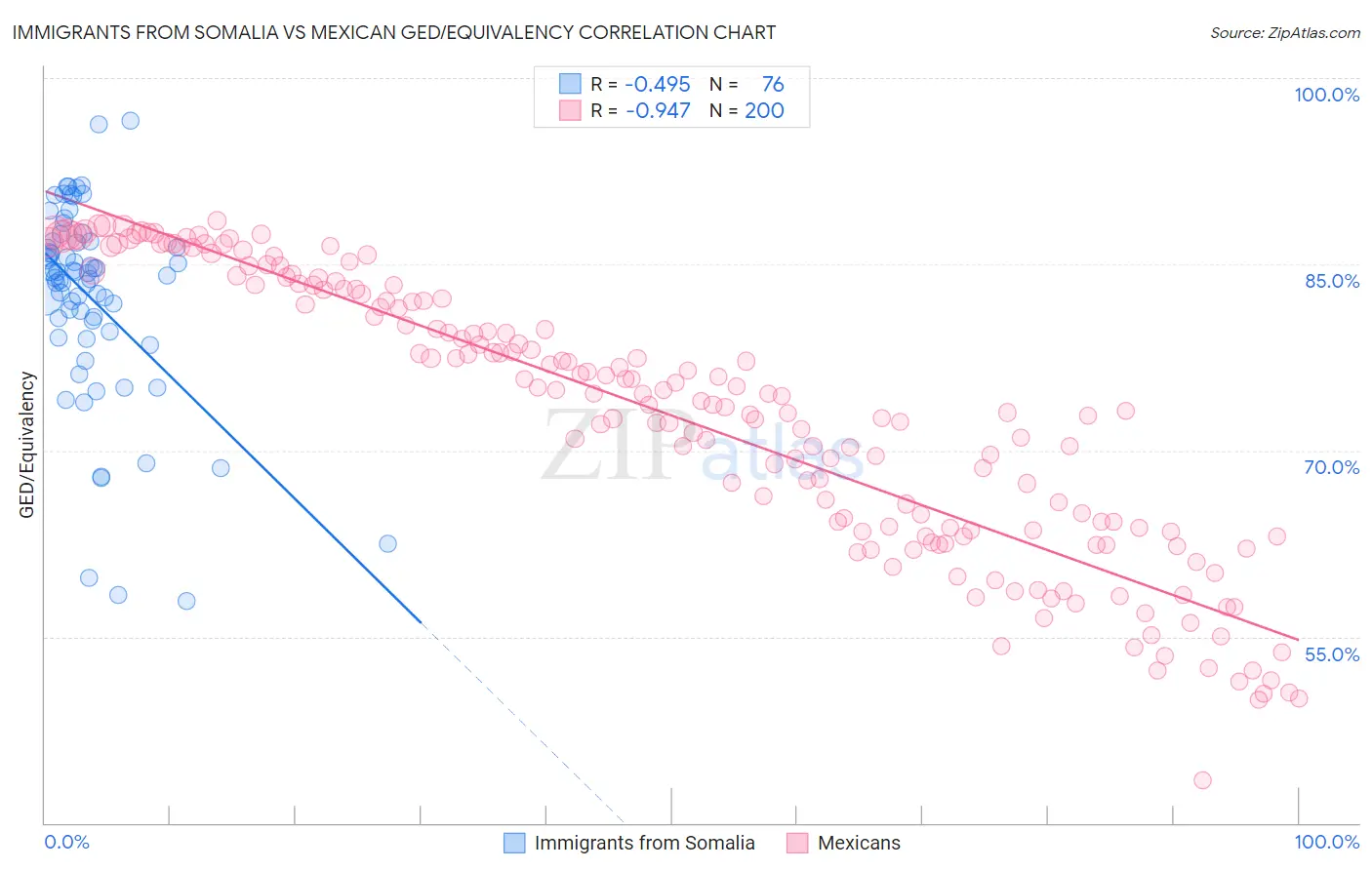 Immigrants from Somalia vs Mexican GED/Equivalency