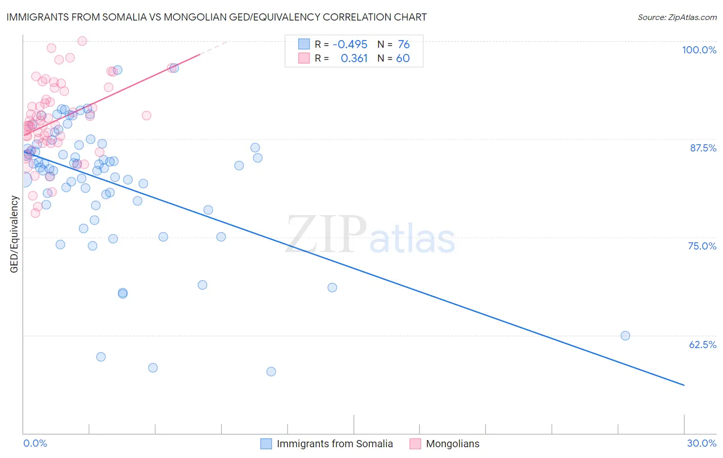 Immigrants from Somalia vs Mongolian GED/Equivalency